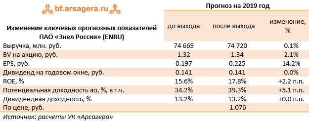 Изменение ключевых прогнозных показателей ПАО «Энел Россия» (ENRU) (ENRU), 1q2019