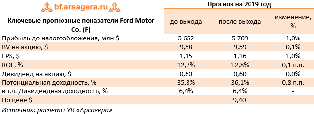 Ключевые прогнозные показатели Ford Motor Co. (F) (F), 1q