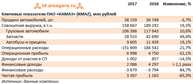 Ключевые показатели ПАО «КАМАЗ» (KMAZ), млн рублей (KMAZ), 2018