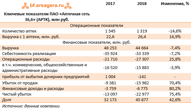 Ключевые показатели ПАО «Аптечная сеть 36,6» (APTK), млн руб. (APTK), 2018