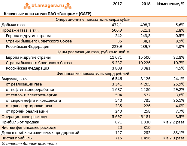 Ключевые показатели ПАО «Газпром» (GAZP) (GAZP), 2018
