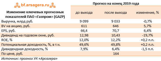 Изменение ключевых прогнозных показателей ПАО «Газпром» (GAZP) (GAZP), 2018