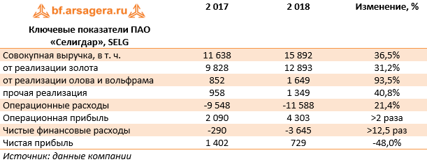 Ключевые показатели ПАО «Селигдар», SELG (SELG), 2018