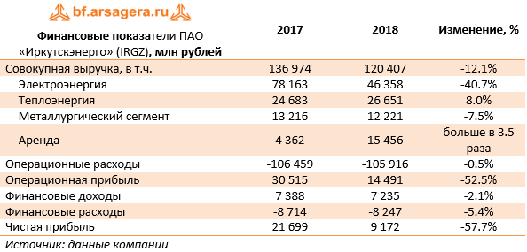 Финансовые показатели ПАО «Иркутскэнерго» (IRGZ), млн рублей (IRGZ), 2018