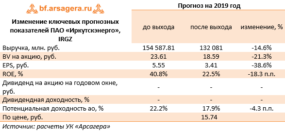 Изменение ключевых прогнозных показателей ПАО «Иркутскэнерго», IRGZ (IRGZ), 2018