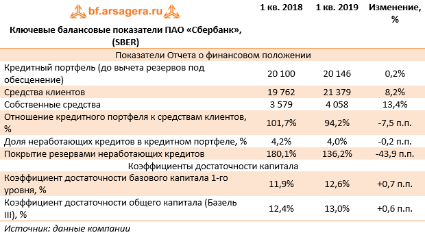 Ключевые балансовые показатели ПАО «Сбербанк», (SBER) (SBER), 1Q2019