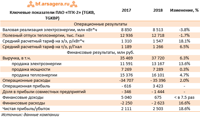 Ключевые показатели ПАО «ТГК-2» (TGKB, TGKBP) (TGKB), 2018