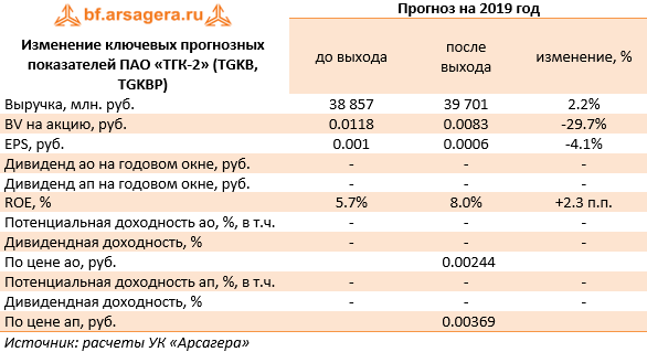 Изменение ключевых прогнозных показателей ПАО «ТГК-2» (TGKB, TGKBP) (TGKB), 2018