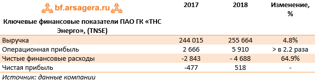 Ключевые финансовые показатели ПАО ГК «ТНС Энерго»,  (TNSE) (TNSE), 2018