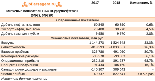 Ключевые показатели ПАО «Сургутнефтегаз» (SNGS, SNGSP) (SNGS), 2018