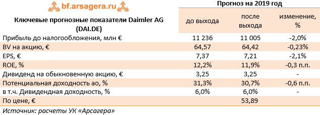 Ключевые прогнозные показатели Daimler AG (DAI.DE) (DAIDE), 1q2019