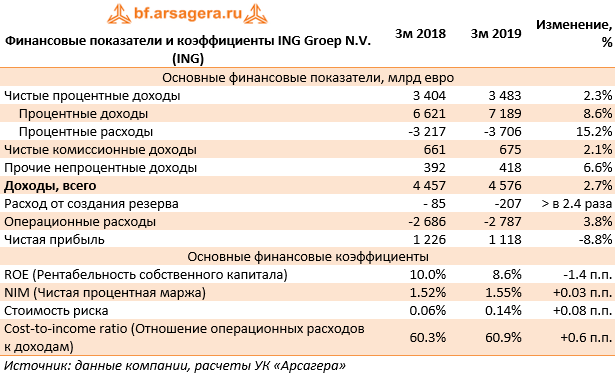 Финансовые показатели и коэффициенты ING Groep N.V. (ING) (ING), 1q2019