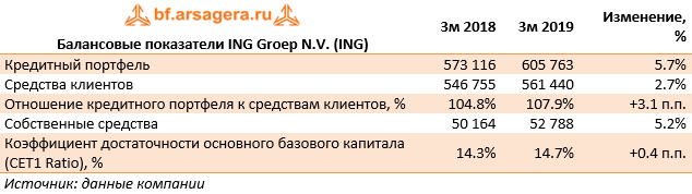 Балансовые показатели ING Groep N.V. (ING) (ING), 1q2019