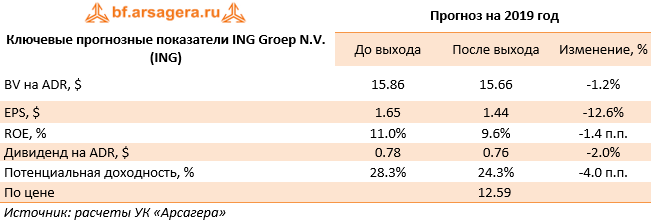 Ключевые прогнозные показатели ING Groep N.V. (ING) (ING), 1q2019