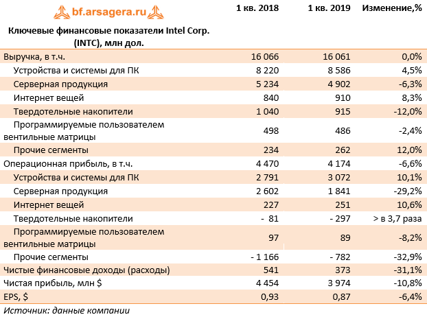 Ключевые финансовые показатели Intel Corp. (INTC), млн дол. (INTC), 1Q2019
