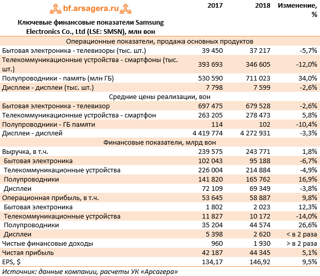 Ключевые финансовые показатели Samsung Electronics Co., Ltd (LSE: SMSN), млн вон (SMSN), 2018