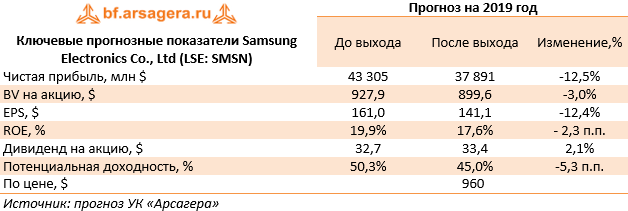 Ключевые прогнозные показатели Samsung Electronics Co., Ltd (LSE: SMSN) (SMSN), 2018