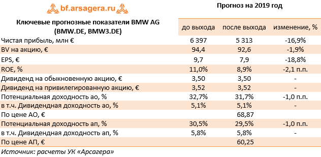 Ключевые прогнозные показатели BMW AG (BMW.DE, BMW3.DE) (BMWDE), 1q