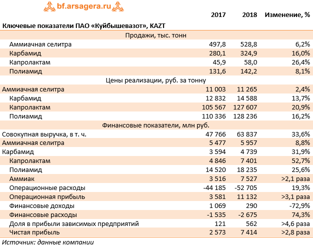 Ключевые показатели ПАО «Куйбышевазот», KAZT (KAZT), 2018