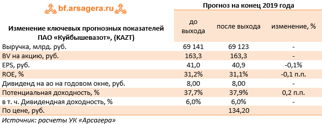 Изменение ключевых прогнозных показателей ПАО «Куйбышевазот», (KAZT) (KAZT), 2018