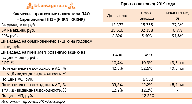 Ключевые прогнозные показатели ПАО «Саратовский НПЗ» (KRKN, KRKNP) (KRKN), 1Q2019