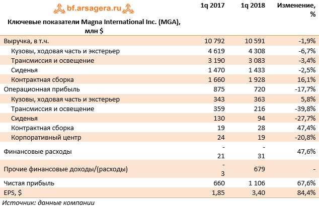 Ключевые показатели Magna International Inc. (MGA), млн $ (MGA), 1q