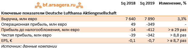 Ключевые показатели Deutsche Lufthansa Aktiengesellschaft (LHADE), 1q