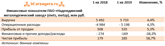 Финансовые показатели ПАО «Надеждинский металлургический завод» (metz ,metzp), млн руб. (METZ), 1Q
