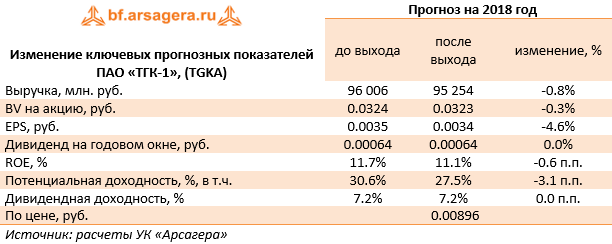Изменение ключевых прогнозных показателей ПАО «ТГК-1», (TGKA) (TGKA), 1q2019