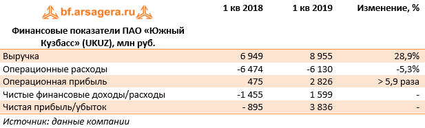 Финансовые показатели ПАО «Южный Кузбасс» (UKUZ), млн руб. (UKUZ), 1Q
