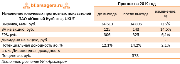 Изменение ключевых прогнозных показателей ПАО «Южный Кузбасс»,  UKUZ  (UKUZ), 1Q