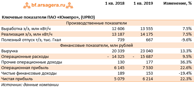 Ключевые показатели ПАО «Юнипро», (UPRO) (UPRO), 1q2019