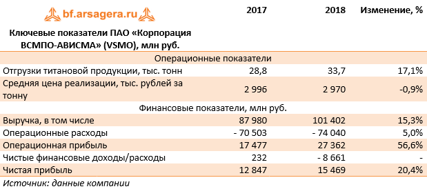 Ключевые показатели ПАО «Корпорация ВСМПО-АВИСМА» (VSMO), млн руб. (VSMO), 2018
