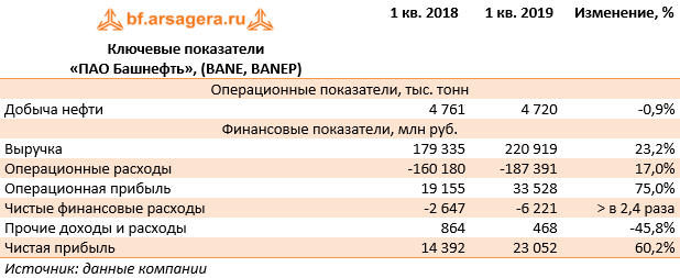 Ключевые показатели 
«ПАО Башнефть», (BANE, BANEP) (BANE), 1Q2019