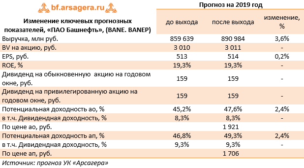 Изменение ключевых прогнозных показателей, «ПАО Башнефть», (BANE. BANEP) (BANE), 1Q2019