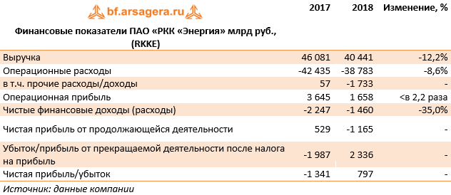 Финансовые показатели ПАО «РКК «Энергия» млрд руб., (RKKE) (RKKE), 2018