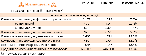 ПАО «Московская биржа» (MOEX) (MOEX), 1Q2019