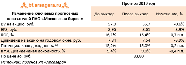 Изменение ключевых прогнозных показателей ПАО «Московская биржа» (MOEX), 1Q2019