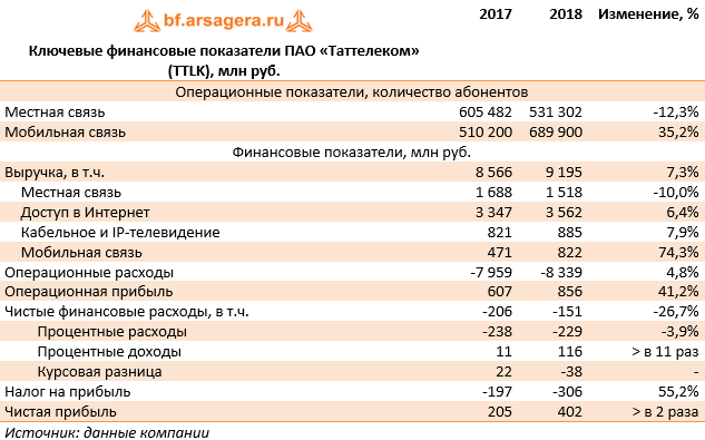 Ключевые финансовые показатели ПАО «Таттелеком» (TTLK), млн руб. (TTLK), 2018