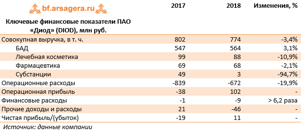 Ключевые финансовые показатели ПАО «Диод» (DIOD), млн руб. (DIOD), 2018