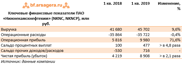 Ключевые финансовые показатели ПАО «Нижнекамскнефтехим» (NKNC, NKNCP), млн руб. (NKNC), 1Q2019