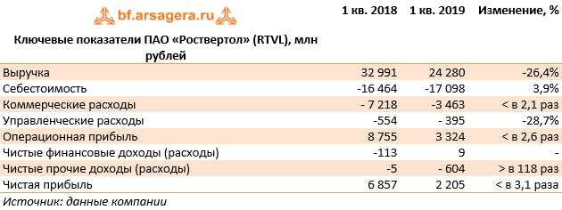 Ключевые показатели ПАО «Роствертол» (RTVL), млн рублей (RTVL), 2018