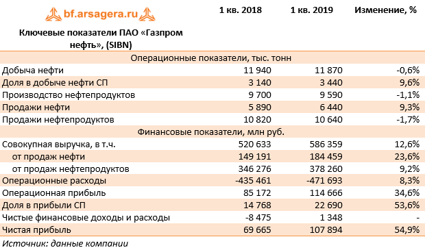 Ключевые показатели ПАО «Газпром нефть», (SIBN)  (SIBN), 1Q2019