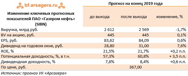 Изменение ключевых прогнозных показателей ПАО «Газпром нефть» (SIBN) (SIBN), 1Q2019