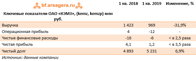 Ключевые показатели ОАО «КЭМЗ», (kemz, kemzp) млн руб. (KEMZ), 1q