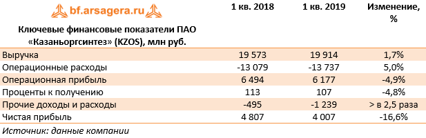 Ключевые финансовые показатели ПАО «Казаньоргсинтез» (KZOS), млн руб. (KZOS), 1Q2019
