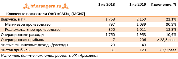 Ключевые показатели ОАО «СМЗ», (MGNZ) (MGNZ), 1Q