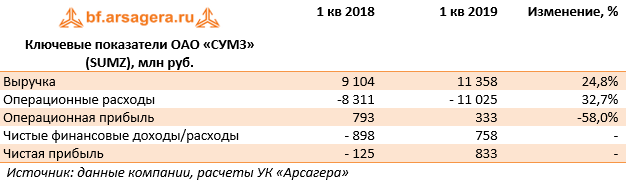 Ключевые показатели ОАО «СУМЗ» (SUMZ), млн руб. (SUMZ), 1Q