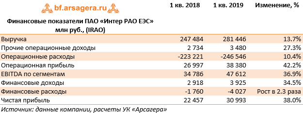 Финансовые показатели ПАО «Интер РАО ЕЭС» млн руб., (IRAO) (IRAO), 1q2019