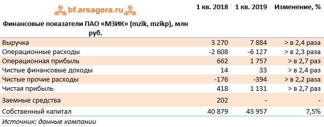 Финансовые показатели ПАО «МЗИК» (mzik, mzikp), млн руб. (MZIK), 1q